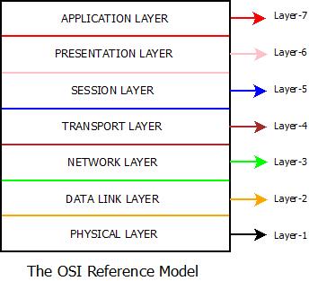 This image describes the OSI Reference model which is one among the two computer network models present.